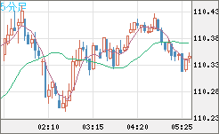 豪ドル/円チャート(AUD/JPY)5分足