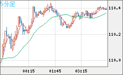 豪ドル/円チャート(AUD/JPY)5分足