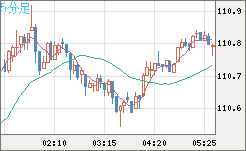 豪ドル/円チャート（AUD/JPY）5分足