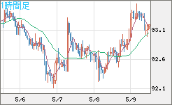 豪ドル/円チャート（AUD/JPY）1時間足