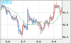 豪ドル/円チャート（AUD/JPY）1時間足