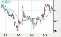 豪ドル/円チャート（AUD/JPY）1時間足