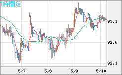 豪ドル/円チャート（AUD/JPY）1時間足