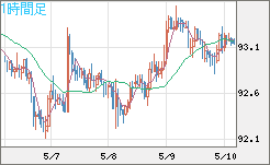 豪ドル/円チャート（AUD/JPY）1時間足