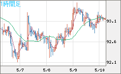 豪ドル/円チャート（AUD/JPY）1時間足