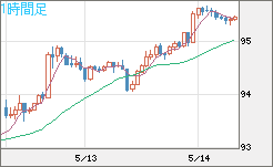豪ドル/円チャート（AUD/JPY）1時間足