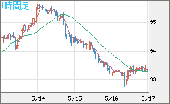 豪ドル/円チャート（AUD/JPY）1時間足