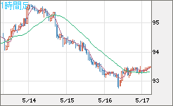 豪ドル/円チャート（AUD/JPY）1時間足