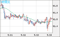 豪ドル/円チャート（AUD/JPY）1時間足