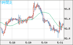 豪ドル/円チャート（AUD/JPY）1時間足