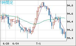 豪ドル/円チャート（AUD/JPY）1時間足