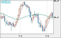 豪ドル/円チャート（AUD/JPY）1時間足
