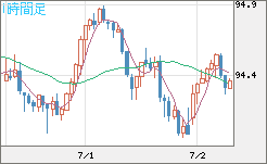 豪ドル/円チャート（AUD/JPY）1時間足
