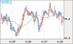 豪ドル/円チャート（AUD/JPY）1時間足