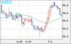 豪ドル/円チャート（AUD/JPY）1時間足
