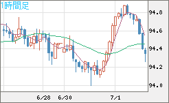 豪ドル/円チャート（AUD/JPY）1時間足
