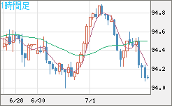 豪ドル/円チャート（AUD/JPY）1時間足