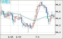 豪ドル/円チャート（AUD/JPY）1時間足