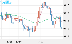 豪ドル/円チャート（AUD/JPY）1時間足