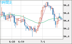 豪ドル/円チャート（AUD/JPY）1時間足