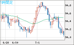 豪ドル/円チャート（AUD/JPY）1時間足