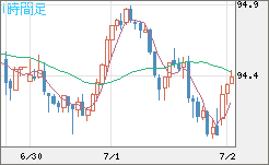 豪ドル/円チャート（AUD/JPY）1時間足