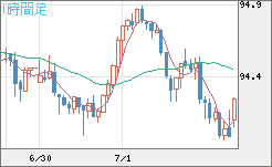 豪ドル/円チャート（AUD/JPY）1時間足