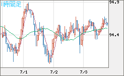豪ドル/円チャート（AUD/JPY）1時間足