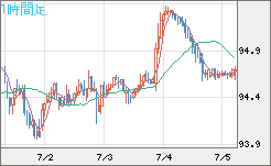 豪ドル/円チャート（AUD/JPY）1時間足