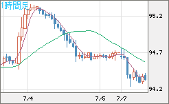 豪ドル/円チャート（AUD/JPY）1時間足
