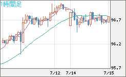 豪ドル/円チャート（AUD/JPY）1時間足