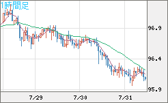 豪ドル/円チャート（AUD/JPY）1時間足