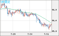 豪ドル/円チャート（AUD/JPY）1時間足