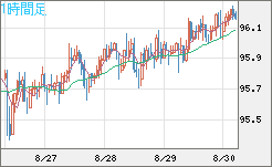 豪ドル/円チャート（AUD/JPY）1時間足