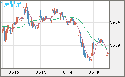 豪ドル/円チャート（AUD/JPY）1時間足