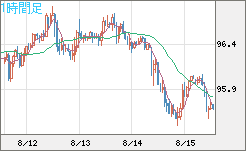 豪ドル/円チャート（AUD/JPY）1時間足