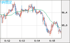 豪ドル/円チャート（AUD/JPY）1時間足