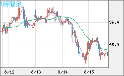 豪ドル/円チャート（AUD/JPY）1時間足