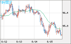 豪ドル/円チャート（AUD/JPY）1時間足