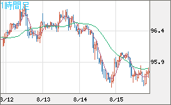 豪ドル/円チャート（AUD/JPY）1時間足