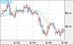 豪ドル/円チャート（AUD/JPY）1時間足
