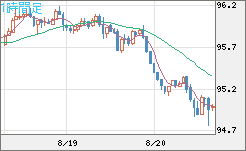 豪ドル/円チャート（AUD/JPY）1時間足