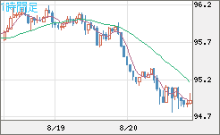 豪ドル/円チャート（AUD/JPY）1時間足