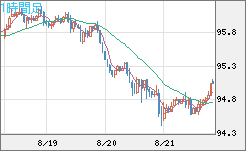 豪ドル/円チャート（AUD/JPY）1時間足