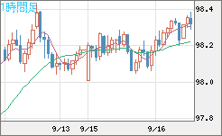豪ドル/円チャート（AUD/JPY）1時間足