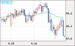 豪ドル/円チャート（AUD/JPY）1時間足