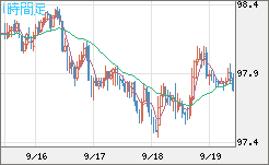 豪ドル/円チャート（AUD/JPY）1時間足
