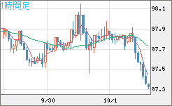 豪ドル/円チャート（AUD/JPY）1時間足