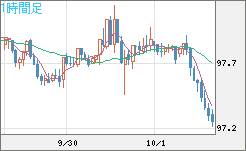 豪ドル/円チャート（AUD/JPY）1時間足