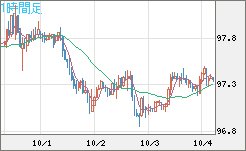 豪ドル/円チャート（AUD/JPY）1時間足